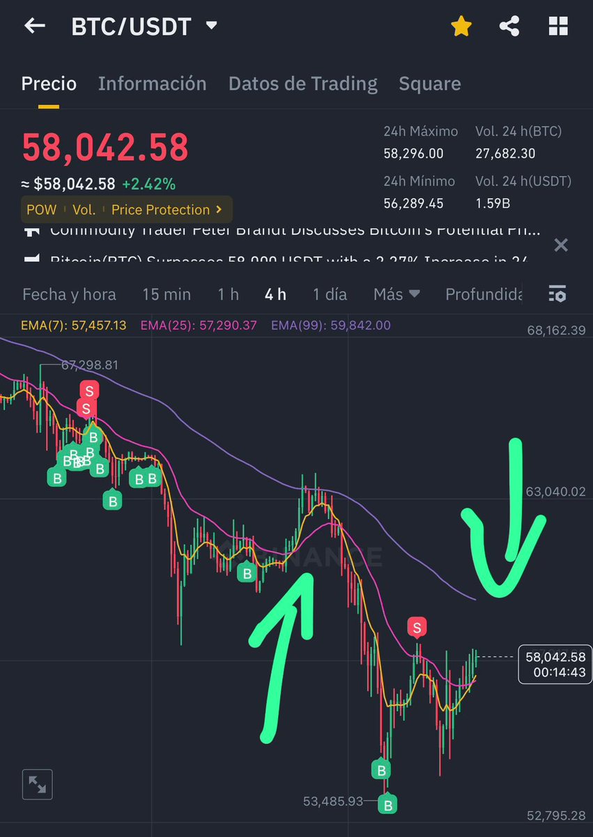 Se viene otra caida en #BTC? Esta vez sería a romper el soporte de los $50k….

Que dicen? 

Se está formando un movimiento similar al de la última semana de Junio

#btc 
#cryptocrash 
#criptodivisas