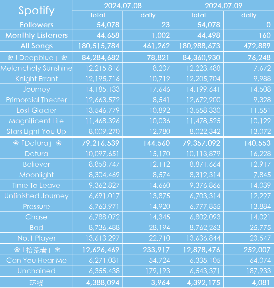 20240709 Spotify播放量