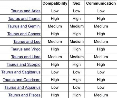 LynnPhoto_SL's tweet photo. This is interesting to me. #chart #compatability #zodiac https://t.co/IYb0WrOF4X