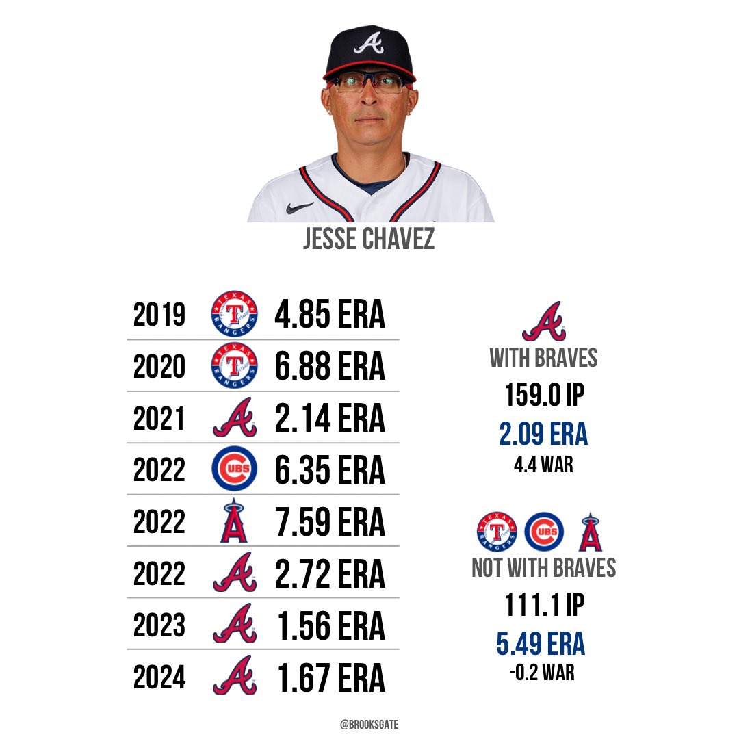 Brooks_Gate's tweet image. Jesse Chavez last 5 seasons