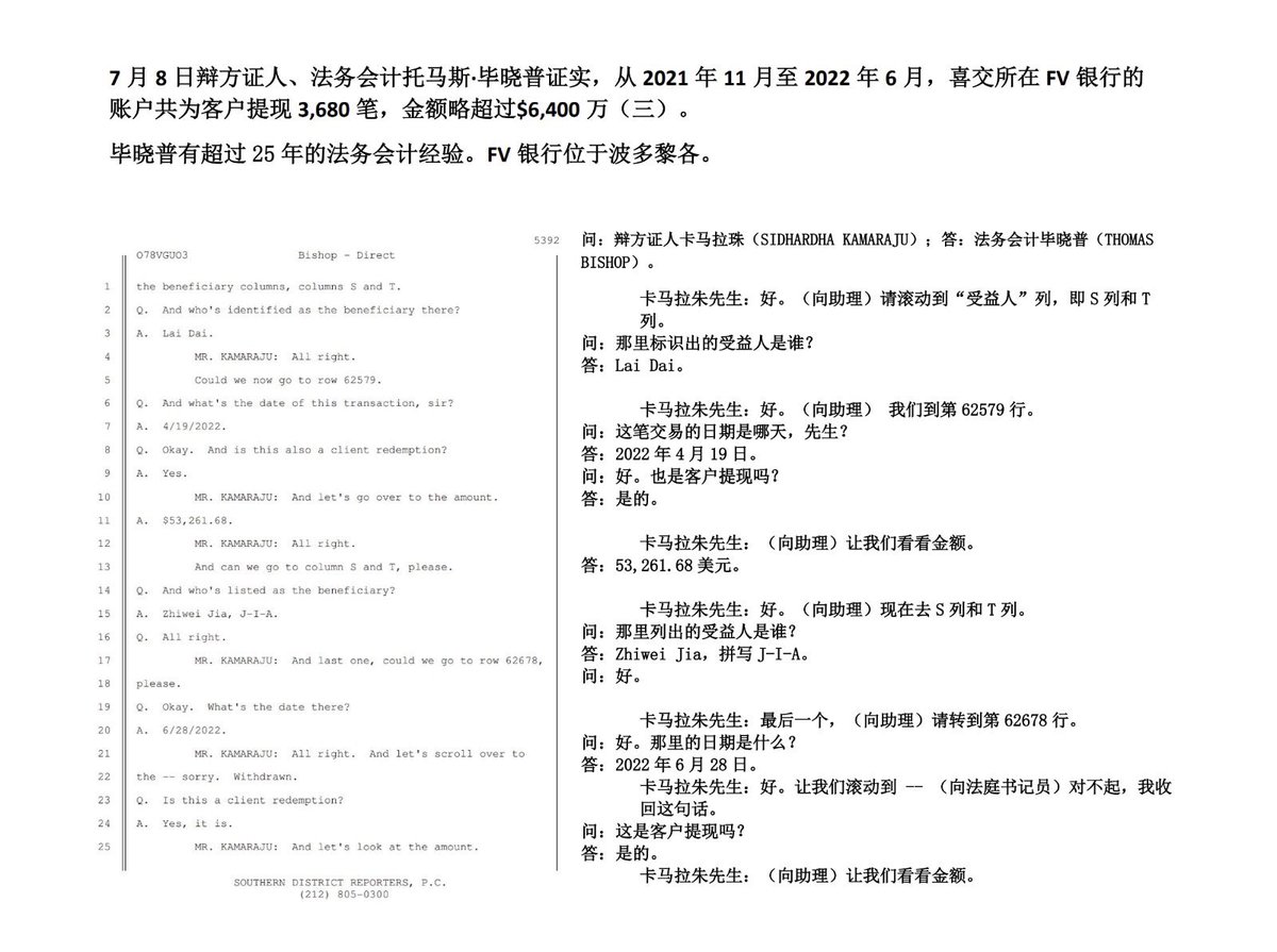 S1lzF6u0WSo0BzD's tweet photo. 2024年7月8日七哥世纪庭审上，辩方证人法务会计托马斯·毕晓普证实，从2021年11月至2022年6月，#HimalayaExchange喜交所 在FV银行的账户共为客户提现3680笔，金额略超过$6400万美元，在喜交所银行账户被司法部门冻结后才停止提现至今（一） https://t.co/TasOHnP5kZ