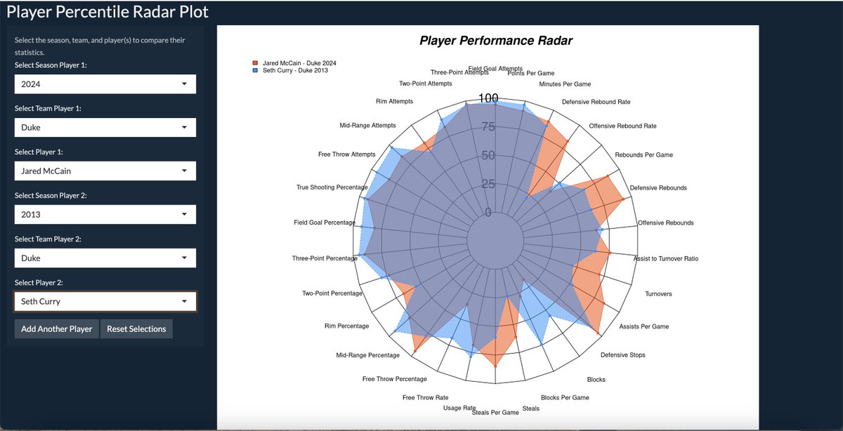 system_hoops's tweet photo. π¨ Day 5 Player Comparison on https://t.co/UiOjZ2rc0h π¨
Jared McCain vs. Seth Curry!
Similar seasons at Duke...
Is this a good comp for the future 76er? π€
#CollegeBasketball #76ers #Duke #System #CBB #SportsAnalytics #PlayerComp https://t.co/al8bHTPrz3