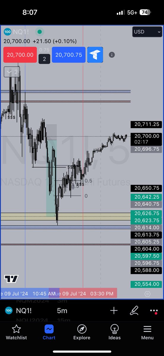 bonkanomics's tweet photo. Ryze bottom ticked the LOD on $NQ once again today. 

I wasn’t on the charts to catch it, but a few of my Discord members did—they BANKED.

Ryze pre-access members are about to be making BREAD once I release the Ryze Bootcamp 😄 https://t.co/LeJW2oHzoA