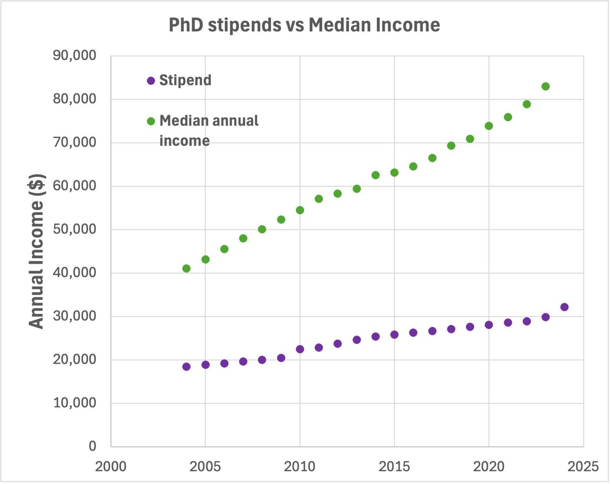 Australian HDR Students (@raisehdrstipend) on Twitter photo <a href="/Scott_Kolbe/">Scott Kolbe</a> created these graphs to illustrate how the median Australian income and inflation have far outpaced stipends.
These graphs illustrate why we need to #raisethestipend and raise it significantly! <a href="/Scott_Kolbe/">Scott Kolbe</a> created these graphs to illustrate how the median Australian income and inflation have far outpaced stipends.
These graphs illustrate why we need to #raisethestipend and raise it significantly!