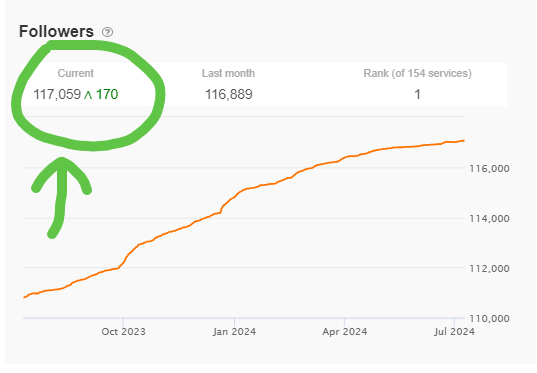 bradthomas's tweet photo. Most-followed analyst on @SeekingAlpha for 5 years-in-a-row #widemoat #income #repeatability
🚀🚀🚀🚀🚀🚀🚀🚀🚀🚀🚀🚀🚀🚀🚀🚀🚀🚀 https://t.co/BS564SRtrA