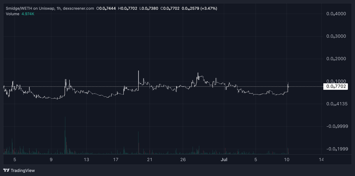 OzenInvests's tweet image. Buying some $SMIDGE here 

Low volume at the moment but a good $PEPE deriv

Should do well especially if $PEPE pumps

Also I see reversal candle so teams cooking something

dexscreener.com/ethereum/0x2d3…