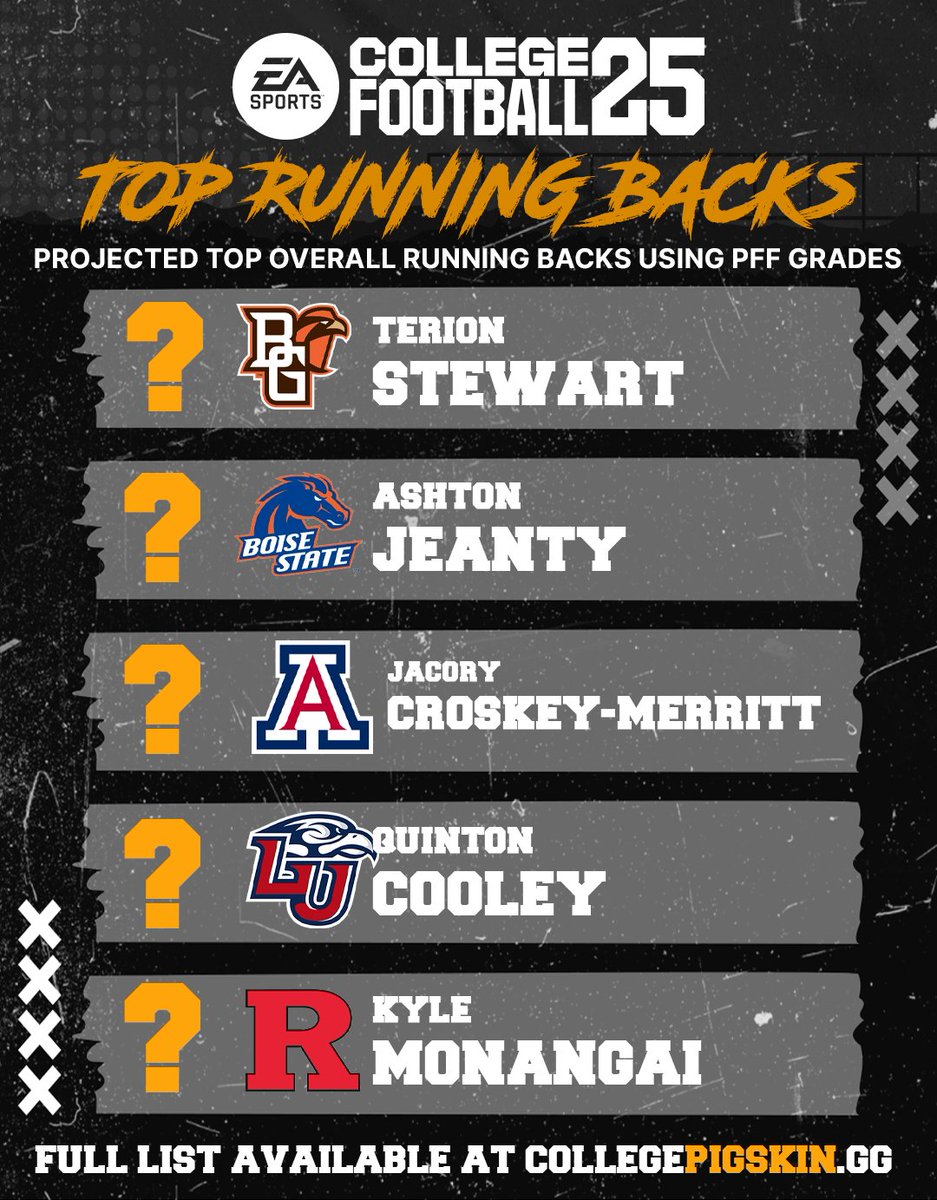 PigskinGG's tweet image. Dive into our analysis of the top RBs returning in 2024, predicted to excel in EA Sports College Football 25.

Where would you rank these 5 RBs?

Full list includes RBs from:

🏈 Bowling Green
🏈 Boise State
🏈 Arizona
🏈 Liberty
🏈 Rutgers
🏈 Oregon
🏈 Washington
🏈 Texas Tech…