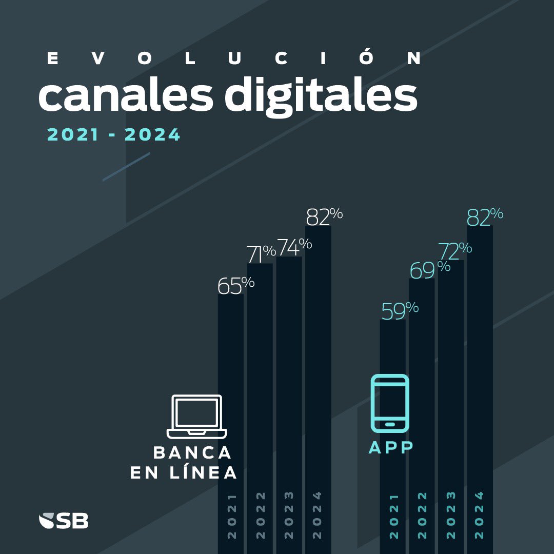SuperdeBancosRD's tweet photo. La participación de los canales digitales en las entidades supervisadas se mantiene en aumento. En 2024 la posibilidad de acceso a banca en línea subió 17 puntos porcentuales con respecto a 2021, mientras la disponibilidad de aplicaciones móviles (app) subió 23 puntos porcentuales en el mismo periodo. 

#RankingDigitalSB #InnovaciónFinanciera