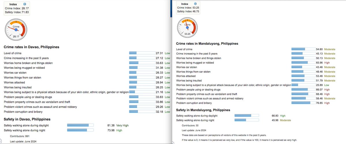 Operation Davao si Benhur.
compare natin ang Davao city sa Mandaluyong.

Wow! Robbery, Drugs,theft &amp; corruption are high in Mandaluyong.