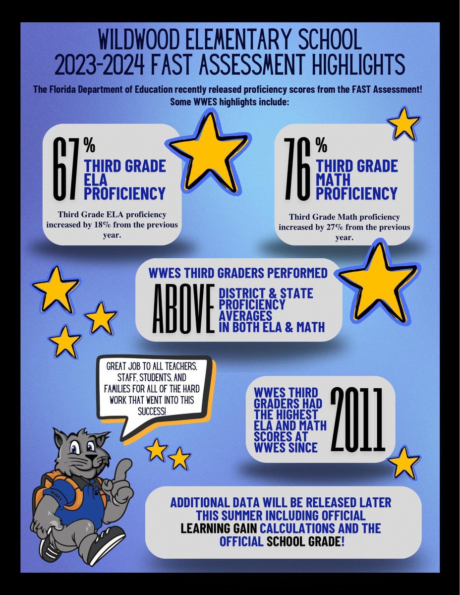 I am extremely proud of the hard work, collaboration, perseverance, and commitment to excellence displayed this school year! THANK YOU to the students, teachers, staff, parents, and families!This was truly a team effort! Keep up the amazing work Wildcats!!💙🐾

#ProudPrincipal