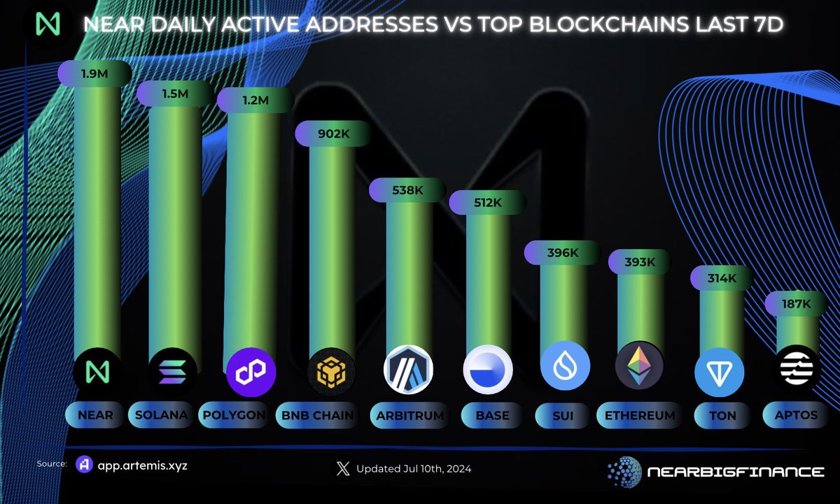 Nearbigfinance's tweet photo. 🔝 Daily Active Addresses on Top Blockchains in the last 7D 

@NEARProtocol is leading with the highest number of daily active addresses among top blockchains, reaching almost 1.9M in total

#NEAR ecosystem is spreading rapidly, captivating more users 

$NEAR https://t.co/M6ih7G141G