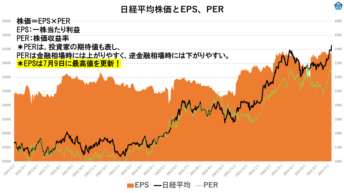 日経平均のEPSは最高値を更新。EPSと株価の方向性は同じ方向。＊例外は不景気の株高時で、この時はEPSは下落するがPERが上昇し株価が上昇する。  株価＝EPS×PER EPS：一株当たり利益 PER：株価収益率 #日経平均 #日本株