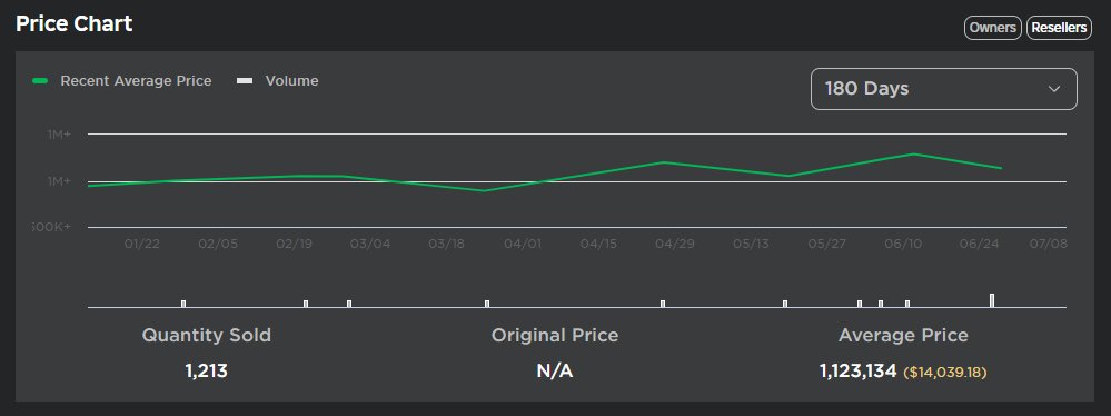 Tixleak's tweet image. Day 2 of having people guess the #Roblox limited by only seeing the price chart. #RobloxTrading #RBLX 
Level: Easy