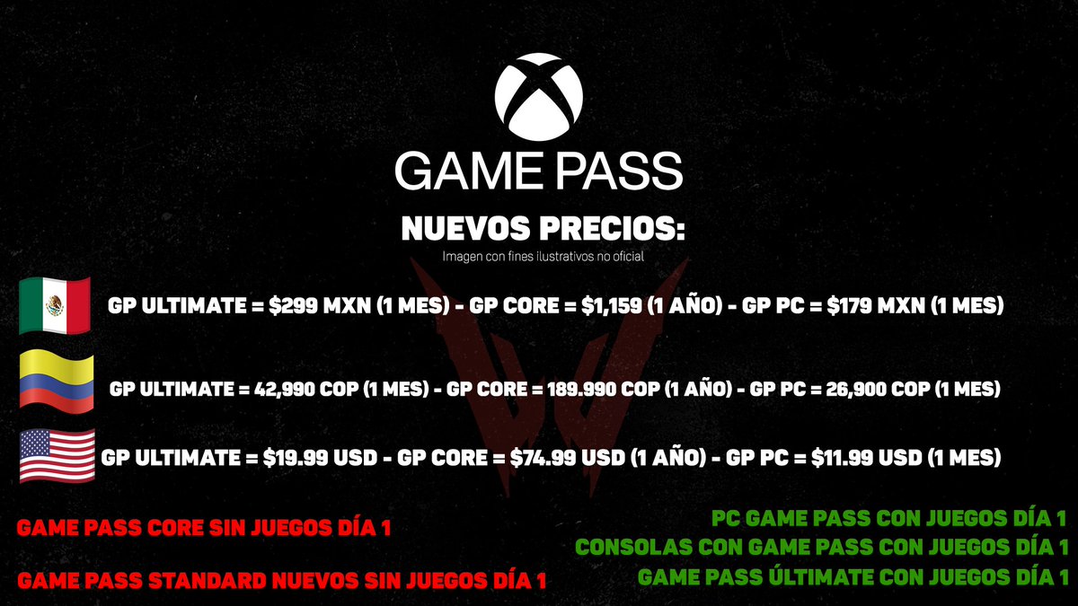EG_wicho's tweet photo. Xbox subirá el precio de Game Pass así que tengo los últimos códigos de 1 año de Ultimate antes del cambio para los que dejen su like en este post en las próximas 24 horas. Suerte a quien vea esto a tiempo...

Un cambio que se veía venir.

Los nuevos precios son los siguientes: https://t.co/4KPvya48IT
