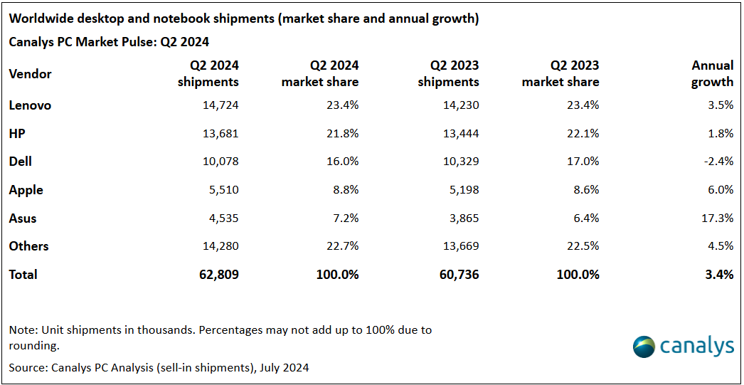 Canalys (part of Omdia) tweet media