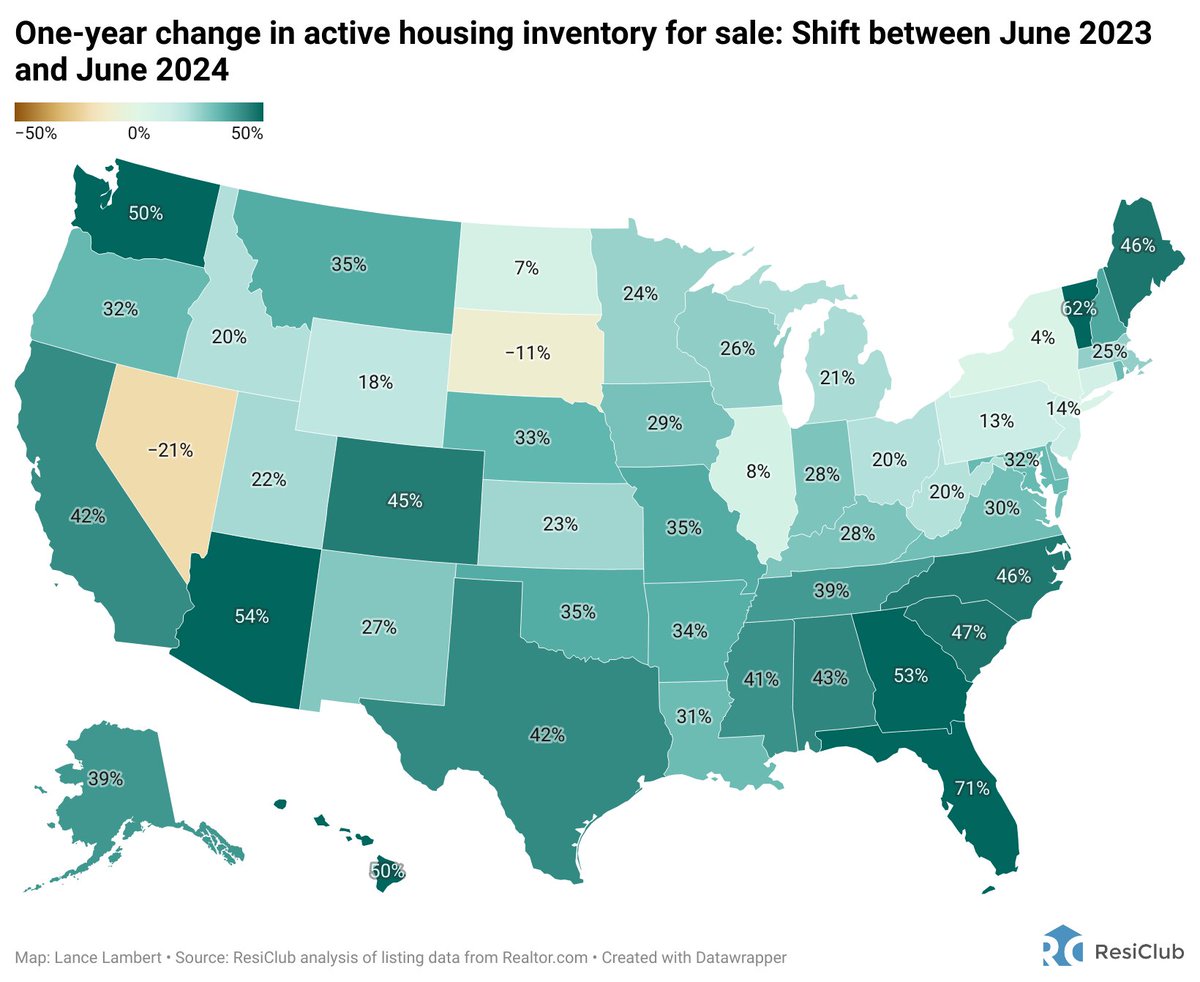 ResidentialClub's tweet photo. Inventory shift year-over-year:   

Florida --> +71%
Vermont --> +62%
Arizona --> +54%
Georgia --> +53%
Hawaii --> +50%

Story: https://t.co/JsyFQg2M1S https://t.co/IQCqjFyofB