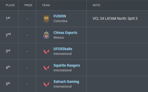 En Gen.W👑 estamos buscando staff que nos ayude a dar un salto de calidad en el desempeño y gestión de nuestro proyecto F/A📝

En los últimos torneos hemos conseguido:  

🏆1er puesto en Premier
👊4to puesto en Closed del Promo/relegación
🥉3er/4to puesto en ValorantUnderground 2