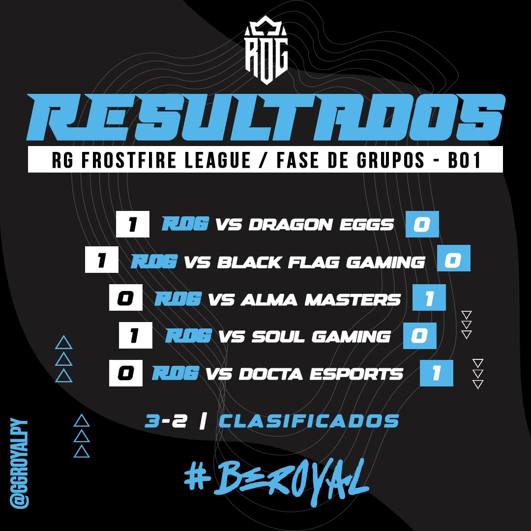 ⚜️ Así quedamos en la primera fase de la @Real_GamesCL ⚜️

#GOROG #ROYAL #BEROYAL