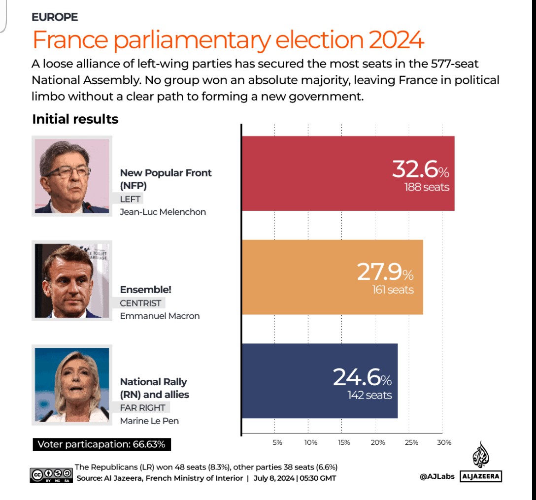 The French electorate has proven time &amp; time again, in the manner it votes to keep the extremist far-right tendency out of power, that it is quite responsible!
