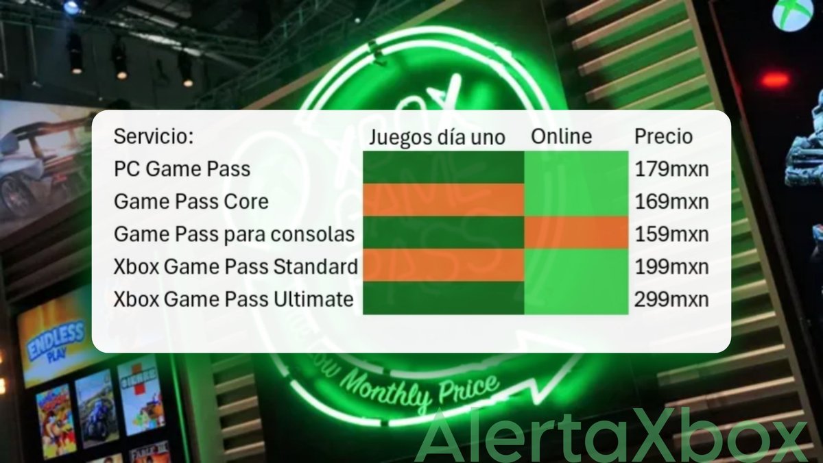 AlertaXbox's tweet photo. Aquí una guía para entender mejor los recientes cambios que sufrió Game Pass.

Juegos día uno:
- Ultimate
- PC
- Para Consola (solo usuarios nuevos)

Online: 
- Standard
- Core
- Ultimate
- PC (ya es gratis) https://t.co/UC1IaV1B9N