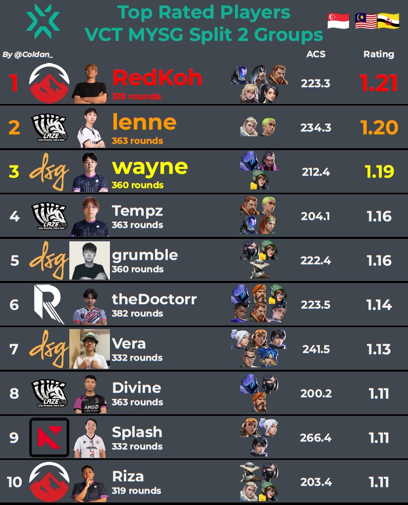 🏆𝐓𝐎𝐏 𝟏𝟎 𝐑𝐀𝐓𝐄𝐃 𝐏𝐋𝐀𝐘𝐄𝐑𝐒
in #VCTMYSG Split 2 Groups Overall
Playoffs begin today!

🧠We have 3 IGLs in the Top 10 overall:
<a href="/RedKohVAL/">HYPA RedKoh</a> <a href="/imlenne/">lenne</a> <a href="/theDoctorrVLRT/">theDoctorr</a> 

Team representation:
3 <a href="/aiyaLaZe/">LaZe</a>
3 <a href="/Disguised/">DSG</a>
2 <a href="/ElevateGG/">ELEVATE</a>
1 <a href="/NEXGA_gg/">NEXGA - SEA Esports Agency</a>
1 <a href="/ReveDriftArena/">Team Reve Drift Arena</a>