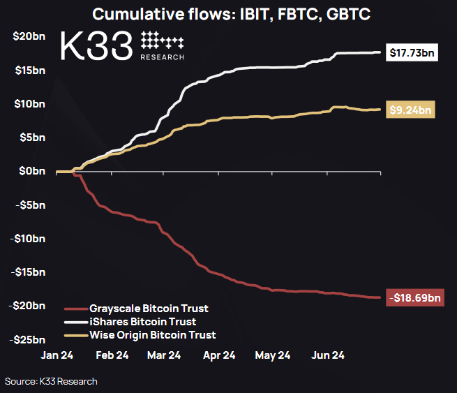 a_feuerstein1's tweet photo. Interesting chart by K33 Research, provides a clear picture of how investment flows have shifted among #Bitcoin trusts over the first half of 2024. #GBTC with significant negative cumulative flow, ending at approximately -$18.69 billion by June 24. https://t.co/817pqQkcmv