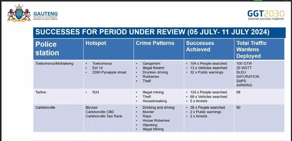 Lesufi's tweet photo. Every corner of Gauteng to be policed! https://t.co/CVS0sZpxBi