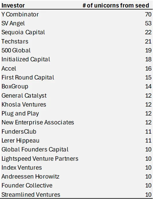 Source: Crunchbase