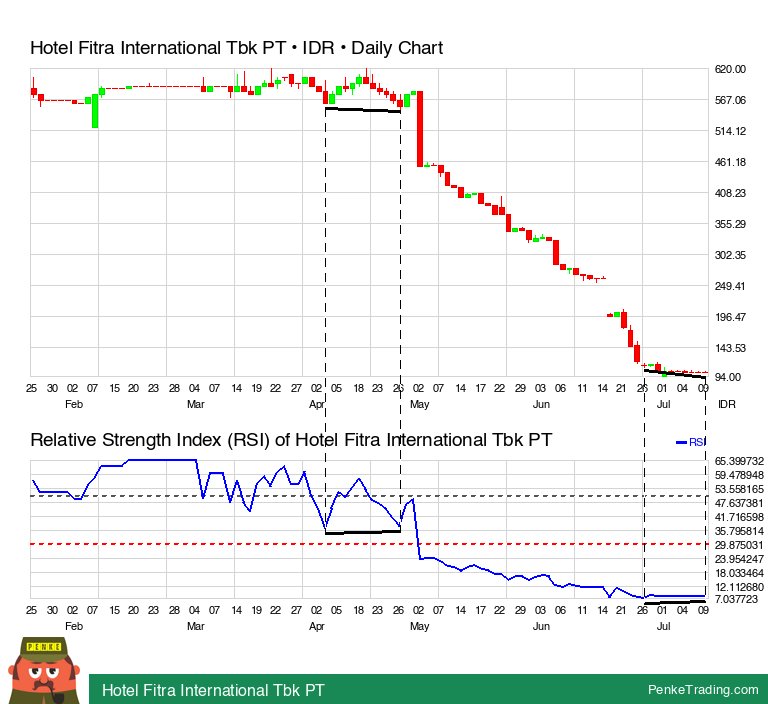 PenkeInvesting's tweet image. I found you a RSI Bullish Reversal Divergence on the daily chart of Hotel Fitra International Tbk PT.

 $fitt #fitt #rsi #bullish #divergence #xidx #TradingSignals #TechnicalAnalysis

penketrading.com/symbols/FITT.J…