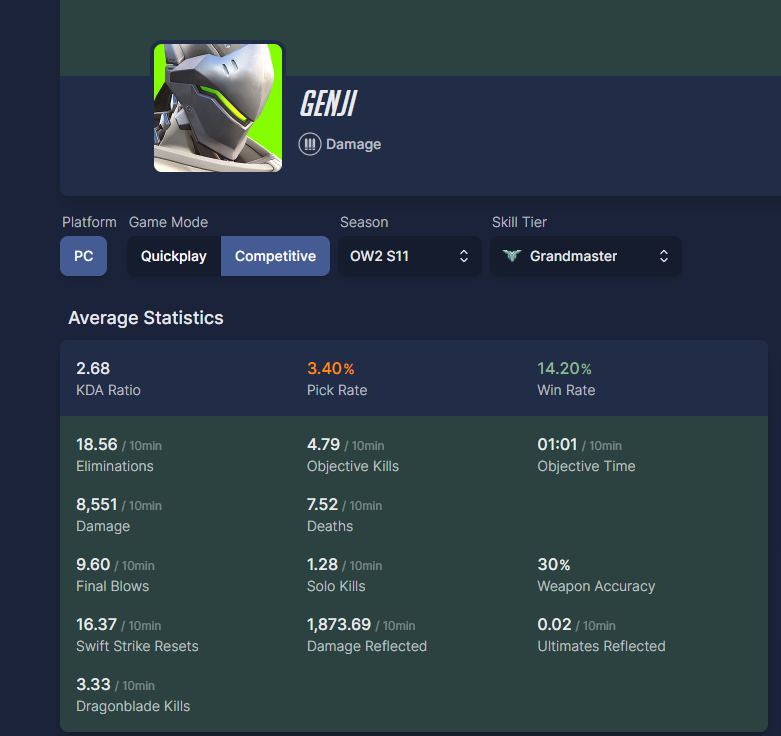 ___GoDiegoGo___'s tweet photo. @necros_ow 14% winrate... https://t.co/lVl1L2HEyj