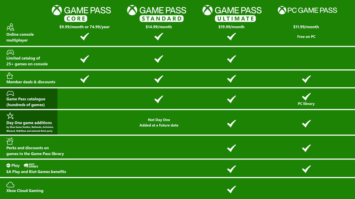 klobrille's tweet photo. Quick and dirty chart by me to display the new Xbox Game Pass structure (subject to correction).

I hope this helps. https://t.co/Qj6CX7i4kG