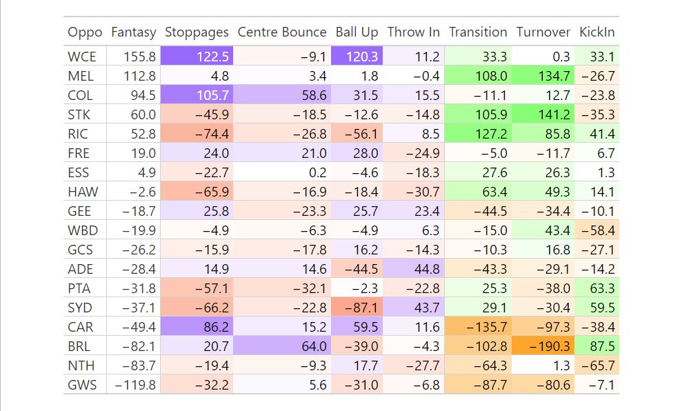 jaiden_popowski's tweet image. Opposition difficulty (vs expected) in L5 games #AFLFantasy

🦁 Scoring power means more CB &amp;amp; KI against Brisbane
🦘 North are 161pts harder now post-bye
🛑 Pies/Eagles allowing easy stoppage scoring
✅ Tigers were obviously better for Brayshaw's transition than Serong's stoppage