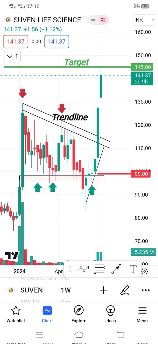 FibTraderR's tweet photo. suven life science update , All target done #suvenlifescience #Stocks #stockmarketsindia #StocksToBuy #IRFC https://t.co/ODkOWggZrj