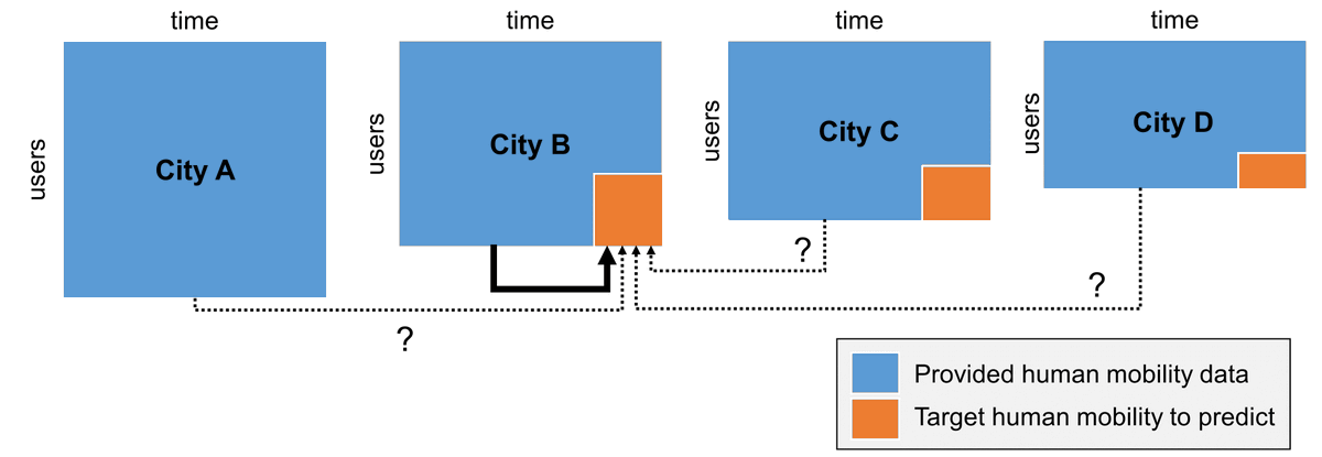 🚨Announcing the Human Mobility Prediction Challenge <a href="/SIGSPATIAL_GIS/">ACM SIGSPATIAL</a> 2024🚨
wp.nyu.edu/humobchallenge…

Following last year's success, we're hosting the HuMob Challenge this year again with new data from Yahoo Japan (now LY Corp)! 
The task: Multi-City Human Mobility Prediction🏃