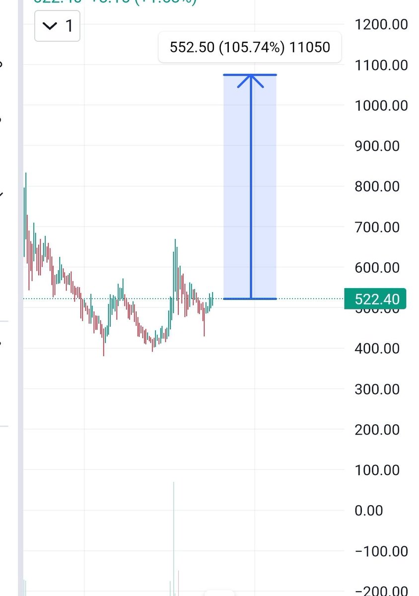 stock_darbar's tweet photo. Next multibagger...

👉👉 Borosil renewable 👈👈

✅️Buy near 530

✅️Tg.1. 1075

✅️Tg.2. 1402

Holding period  7 to 8 months 

#multibagger @AdaniOnline #borosilrenewable https://t.co/lddzjYyBDf