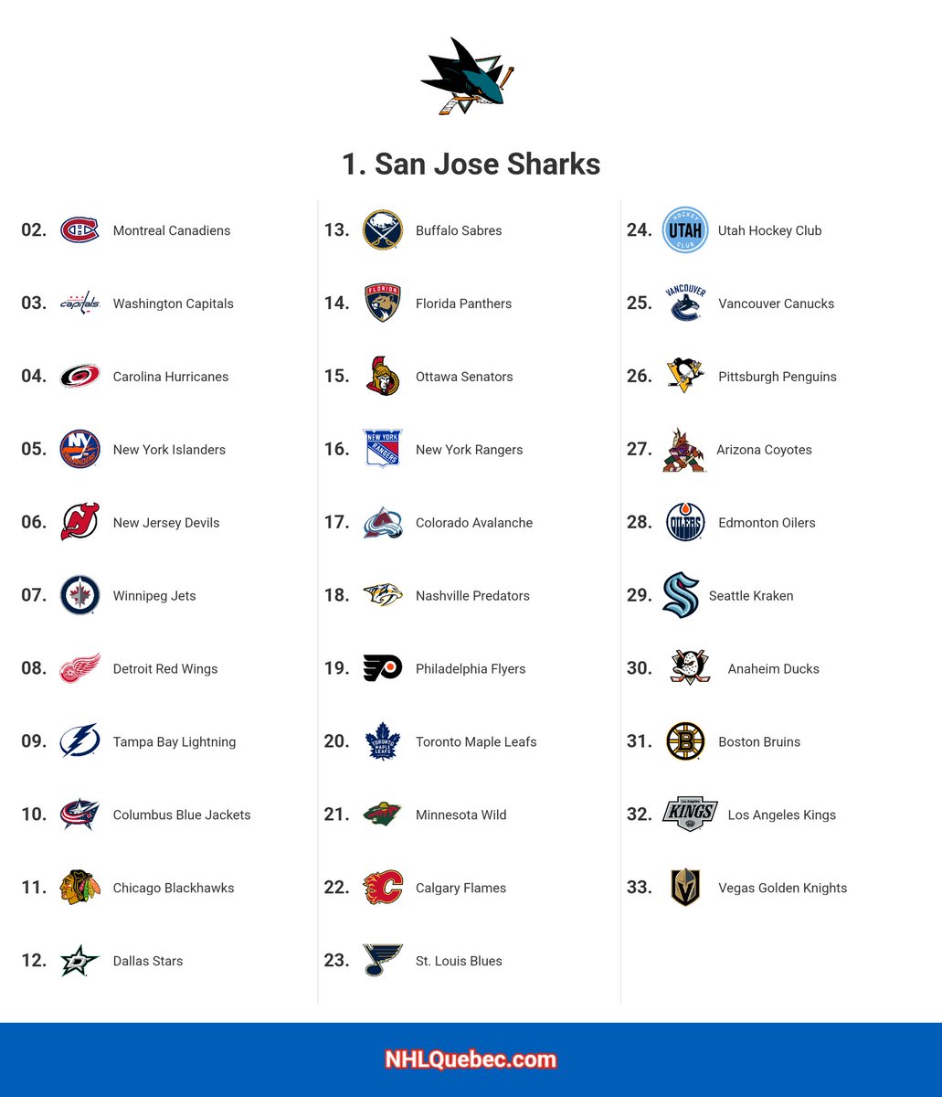 tmastro15's tweet photo. This quiz taught me a lot about myself-- but confirmed one, very important truth; I simply do not enjoy the @GoldenKnights. Go @SanJoseSharks! #NHL #nhlquiz  #sjsharks #HockeyTwitter https://t.co/kQz3owVrZr