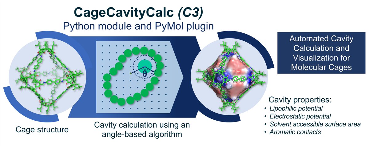 vtemarticent's tweet image. 📢📢📢 Super happy to present with @duarte_group @fjduarteg @tkpiskorz
💻 #CageCavityCalc Python module & PyMol plugin for calculating & visualizing cavities in #MolecularCages
➡️J. Chem. Infor. Model.: doi.org/10.1021/acs.jc…
@IDM_UPV_UV @OxfordChemistry
Full info🧵👇
