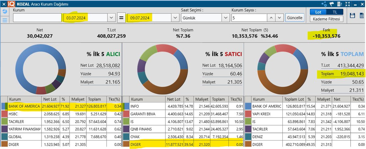 0maraz's tweet photo. #kozal  Takas/Aracı kurum dağılımı 
3/9 temmuz takas toplu tahta sahibi citibank bank topluyor, virman yapan aracı kurum BANK OF  [22,70] üstü 25 gider suan direnç ve bilanco geldi nasıl yansıyacak göreceğiz.! https://t.co/zKDXRbW8rc