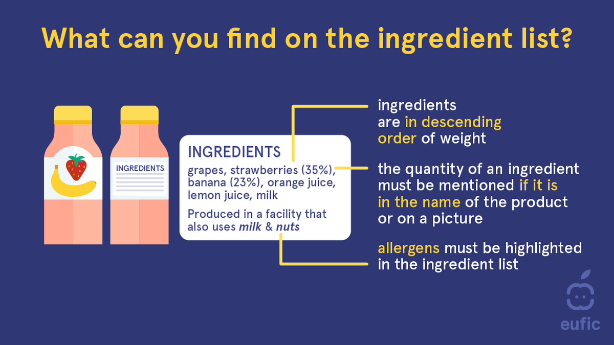 EUFIC's tweet image. Ingredient lists can be intimidating, but they're not rocket science. 🚀

#FoodIngredients can help you determine whether a food is good for you or not!

⚠️ DISCLAIMER: A long list of ingredients or E numbers doesn't automatically mean a food is unhealthy.