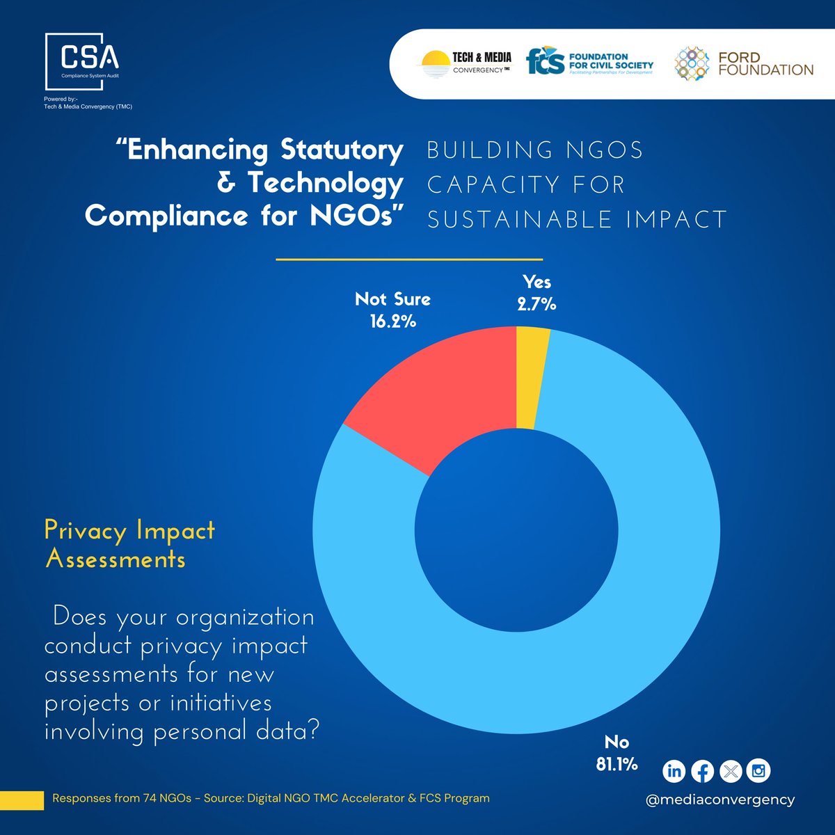 Where does your Organization stand on "Privacy Impact Assessment"? 

Only 2.7% that (2 out of 74) NGOs, conduct a "Privacy Impact Assessment" of their projects and Initiatives involving Personal Data

In a world of too many information and Data it is not optional

#ComplianceTZ