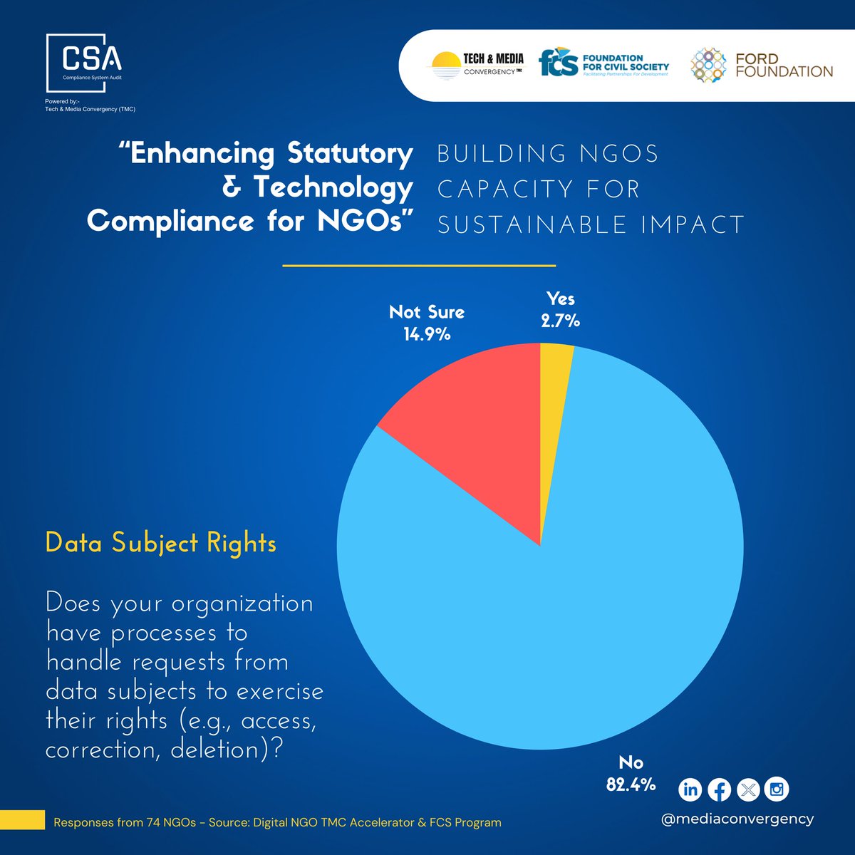 Hakikisha Shirika lenu linajua Kanuni za Kulinda Taarifa Binafsi

Wahusika wa miradi na programu za Shirika wana haki ya kufanya maombi kwa shirika husika juu ya taarifa zao, vile zinavyohifadhiwa, tumika n.k ili mradi tu wanafuata kanuni za Kulinda Taarifa Binafsi.

#DigitalNGO