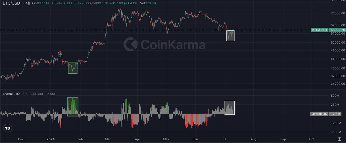 A Great Cycle Reset

7/5 我們經歷了自 FTX 事件以來最大的清算量

隨著比特幣跌破日線 200MA，我們已經進入技術面傳統意義上的熊市

牛市結束了嗎？還是我們會經歷類似 2021 年的雙頭牛？

長久以來，Crypto市場一直有兩把懸頂之劍：
1. Mt. Got 潛在賣壓
2. 美國監管的不確定性

打從