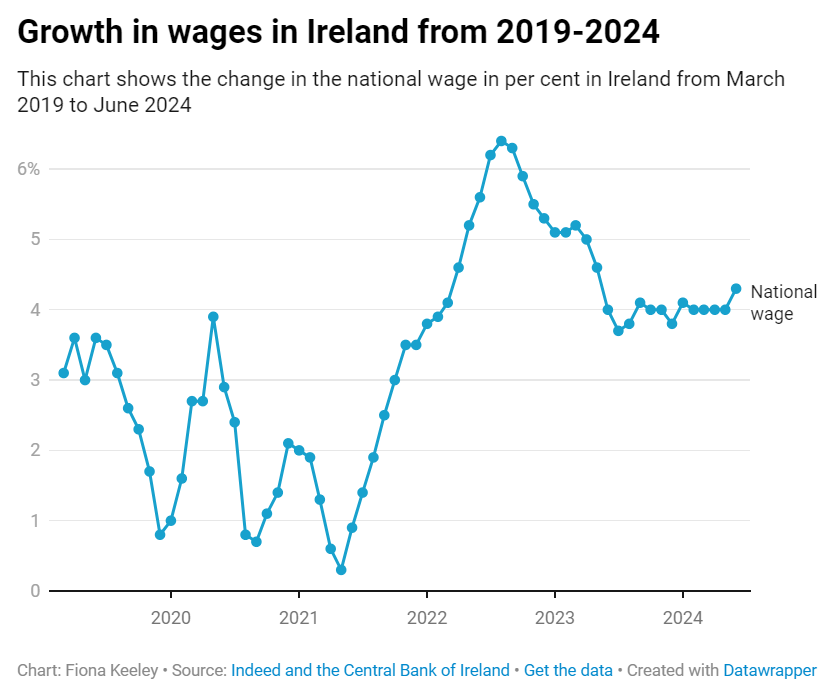Wages of Irish workers are up 4.3% on last year and well ahead of the inflation rate of 2.6%. That means more spending power in people's pockets. 🇮🇪📈 

irishtimes.com/business/2024/…