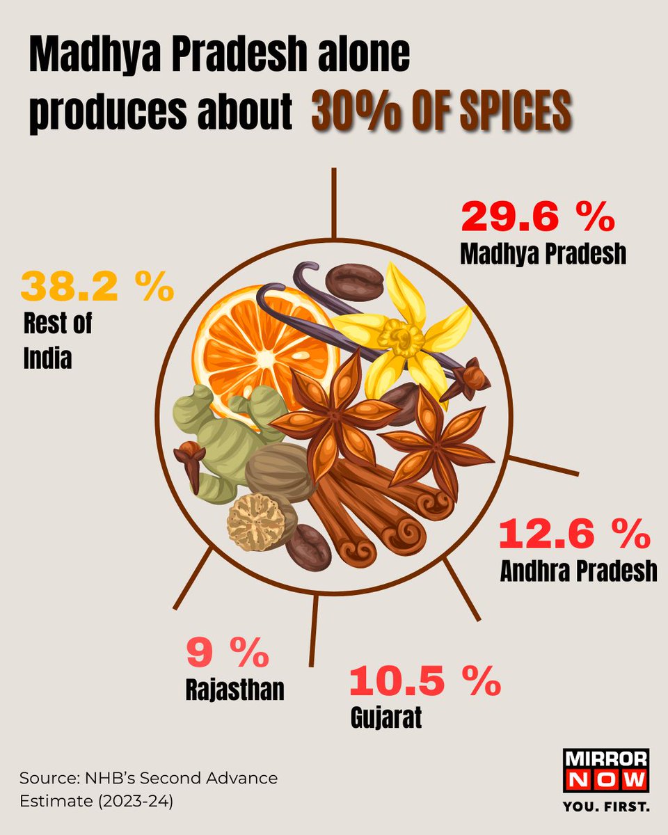 MirrorNow's tweet photo. #MadhyaPradesh alone produces about 30% of the total spice produced in #India. See the top spice producing states of the nation 

#Spice #SpiceProduction #Farming #AndhraPradesh #Gujarat https://t.co/rsldi5bj5m