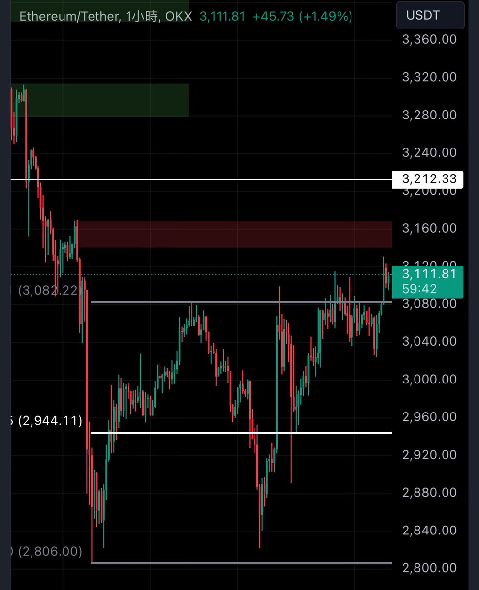 xiaomo924's tweet photo. $btc #btc $eth #eth 

昨天已經說了
-
多按讚分享 就繼續發 想知道什麼幣下方留言

如果想白瞟100u >>  500u 可以看置頂連結 https://t.co/Kv3qnafm9C