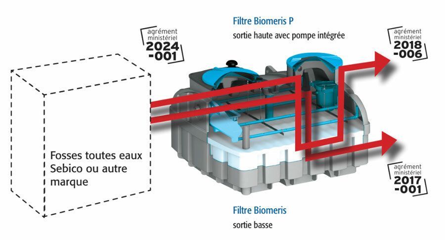Batinfo_com's tweet image. Nouvel agrément ministériel (2024-001) pour l’offre Biomeris de Sebico buff.ly/45WomBq #agrément #gestion #eau #assainissement #filtre
