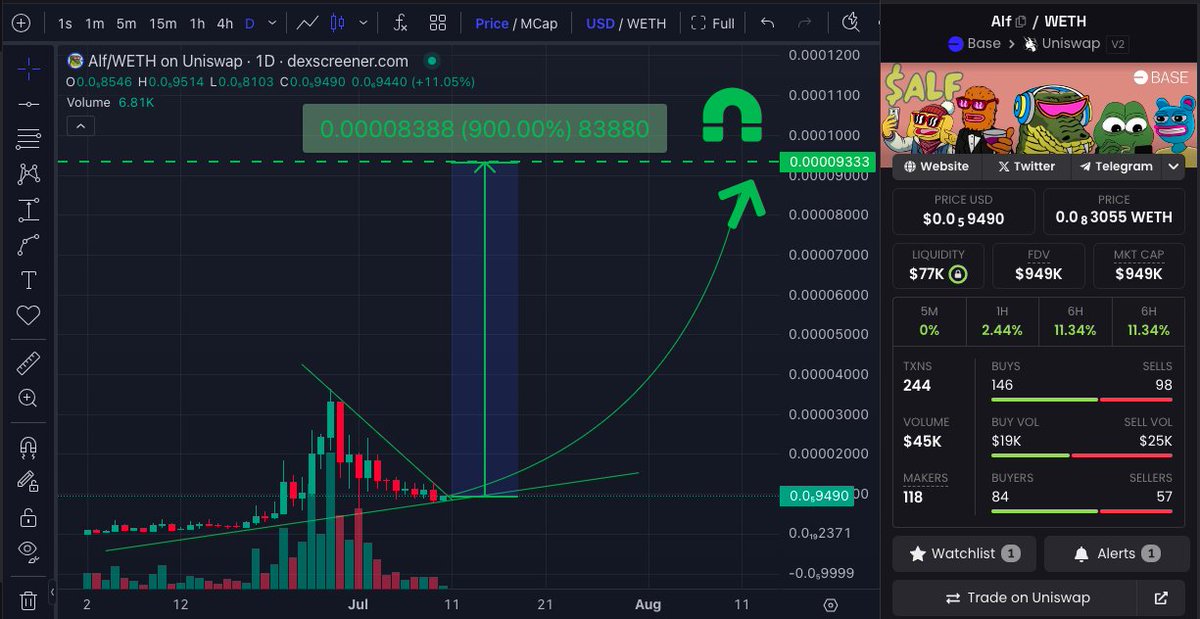 AlfOnBase's tweet photo. This is the last call for all future millionaires!
Have you seen the $ALF chart? So sexy to ignore π€πΈ
#Bitcoin is reversing and will hit $70k again soonππAltseason will make fortunes for everyone buying the dipsπ
#Crypto #Bullish #Altseason2024 #basememecoins #BasedArmy https://t.co/iIBjznlh6o