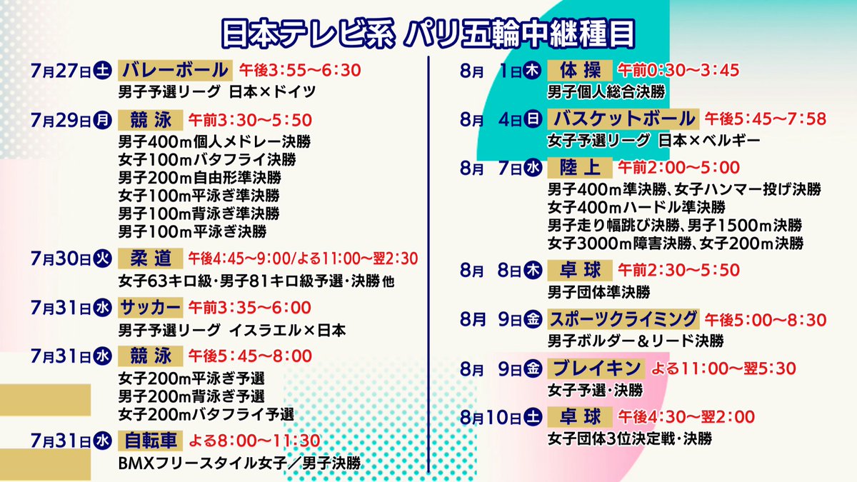 ntv_olympic's tweet photo. 🇫🇷#パリオリンピック は
【7月26日開幕】🏅

⏬日本テレビ系中継種目はこちら⏬
#バレーボール 🏐
#競泳 🏊
#柔道 🥋
#サッカー ⚽️
#BMXフリースタイル 🚲
#体操 🤸
#バスケットボール 🏀
#陸上 🏃‍♂️
#卓球 🏓
#スポーツクライミング🧗‍♀️
#ブレイキン 🕺

#Olympic 
#Paris2024 #日テレパリ五輪 https://t.co/Xyb54hGTWm