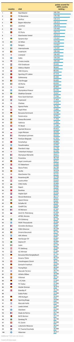 swissfootdata's tweet photo. Our UEFA ranking history section just got updated!

This are the top 100 most successful clubs since 1955/56

Real Madrid remains unmatched

RT if you can find your club on this list!

More stats: https://t.co/PYicW5oRcU

#UEFA #UEFARanking #UCL #UEL #UECL https://t.co/3OuChTpYet