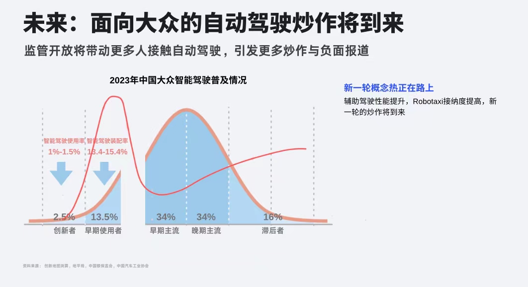 LShiyuyang's tweet photo. These days, autonomous driving in China is gaining some heat. Recalling the conclusions of the May report, there is a significant gap between the usage rate and the installation rate . To increase user adoption, hype will be an inevitable trend. 
And  80% on luck. https://t.co/MaygMEulit